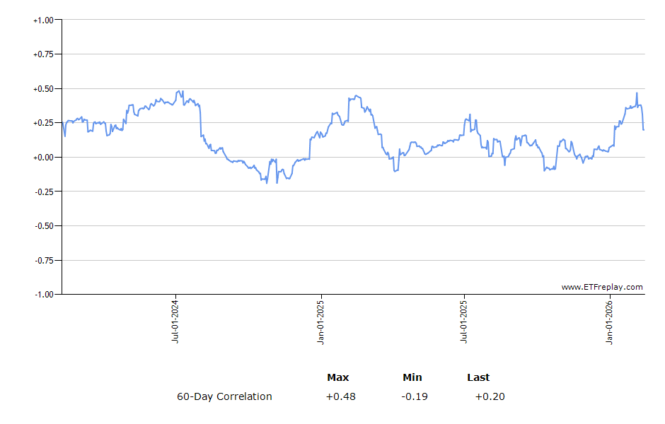 JDST monthly returns chart