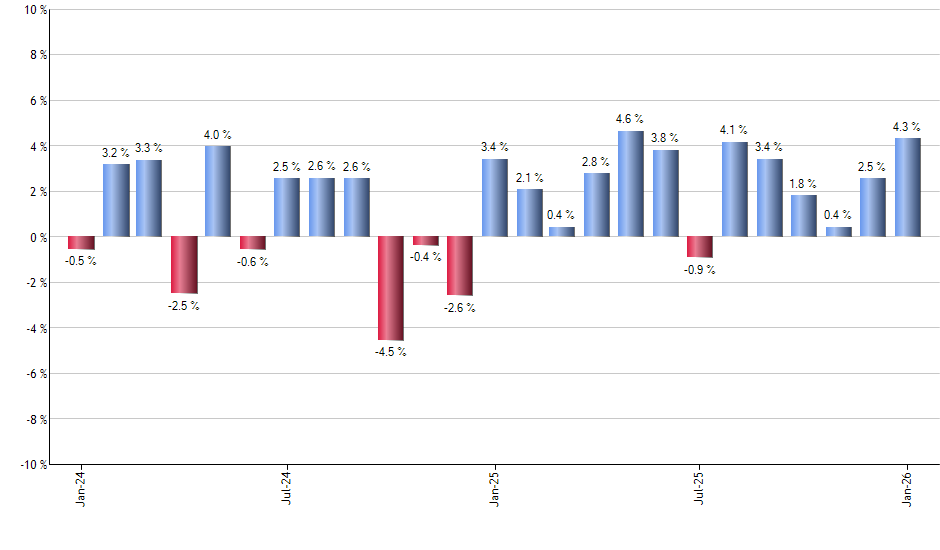 BKNG monthly returns chart