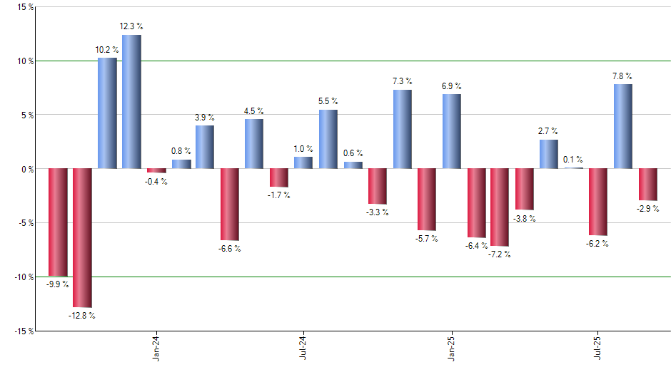 MDLZ monthly returns chart