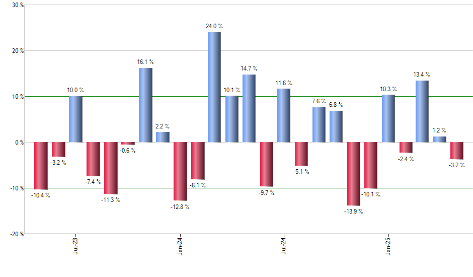 RWK monthly returns chart
