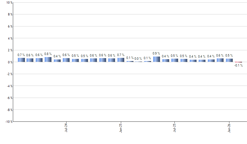 NLR monthly returns chart