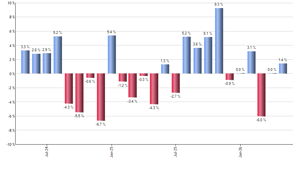 SCMB monthly returns chart