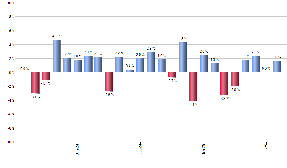 HYMB monthly returns chart