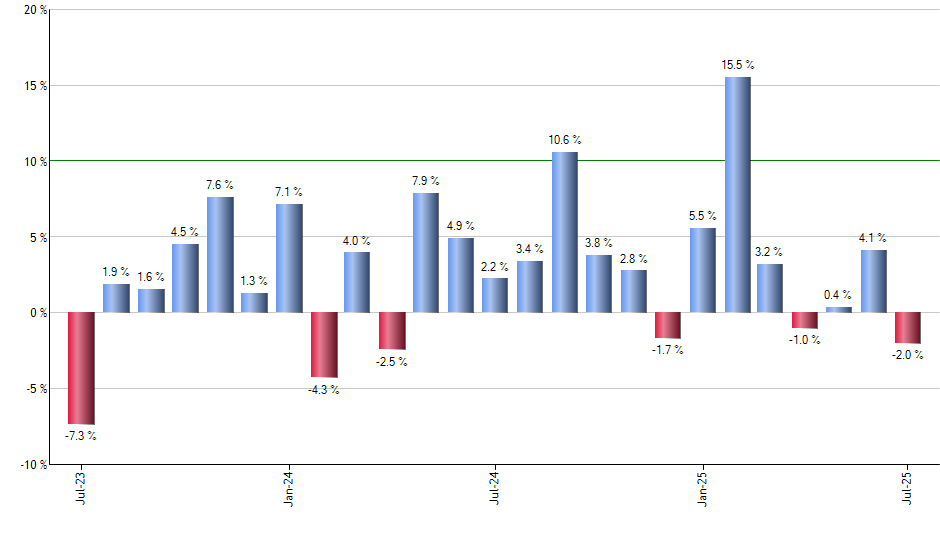 VTWO monthly returns chart