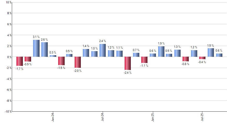 PBSM monthly returns chart