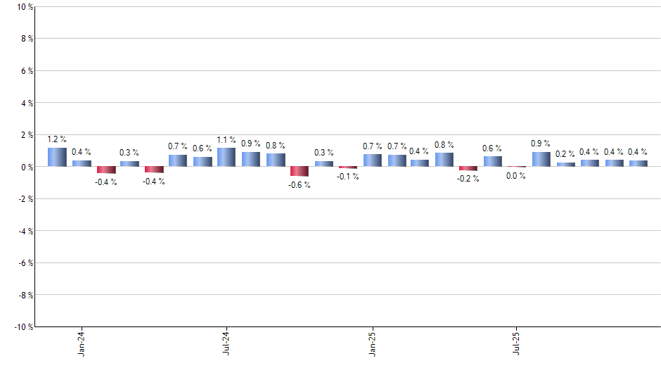 PIO monthly returns chart