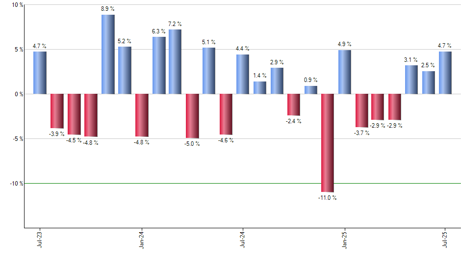 NAIL monthly returns chart
