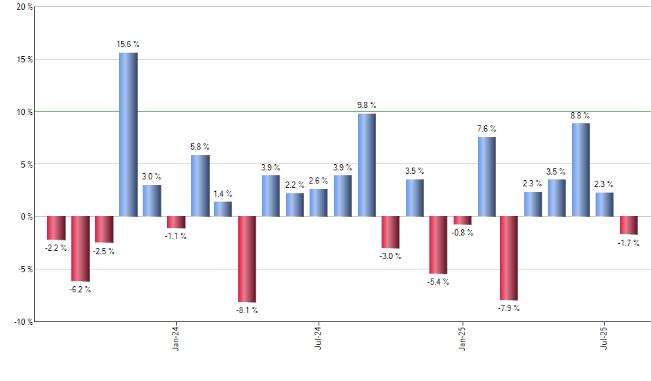 SRET monthly returns chart