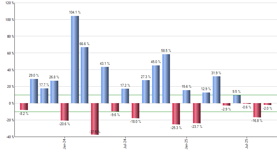 FYLD monthly returns chart