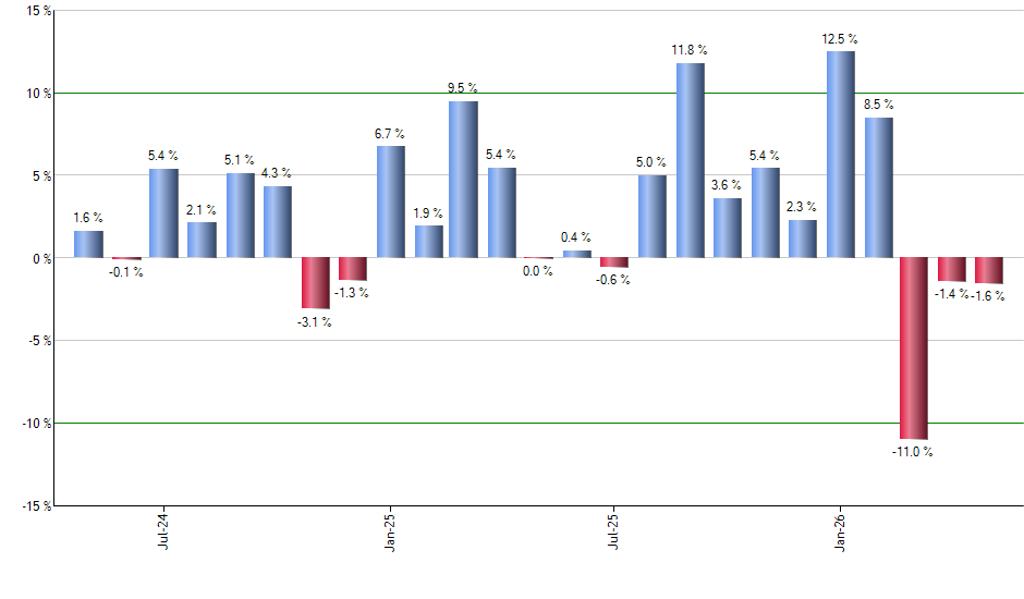 TRV monthly returns chart