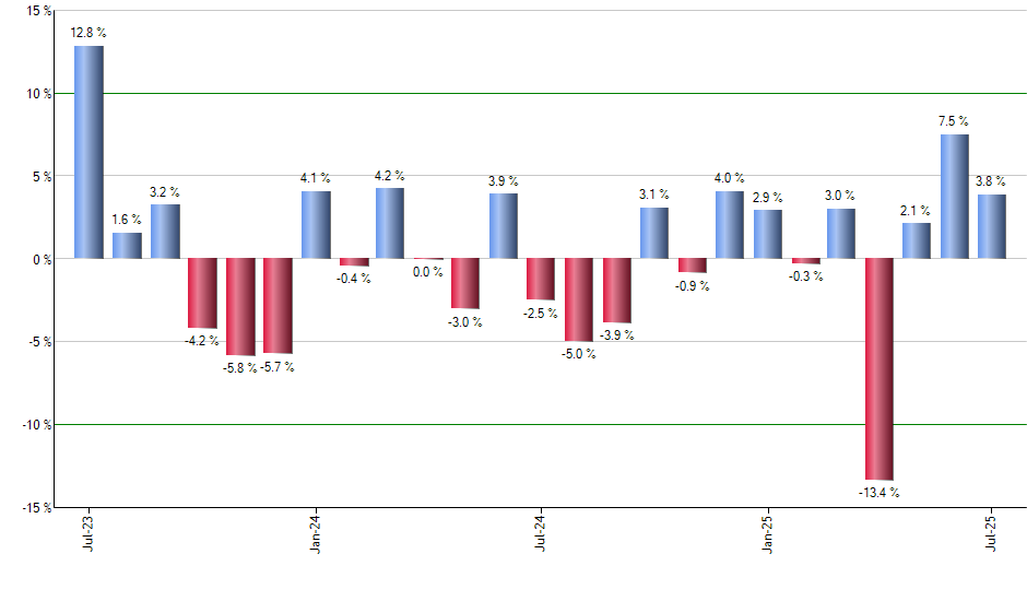 NFRA monthly returns chart
