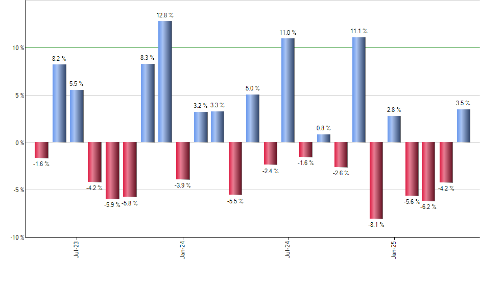 INTF monthly returns chart