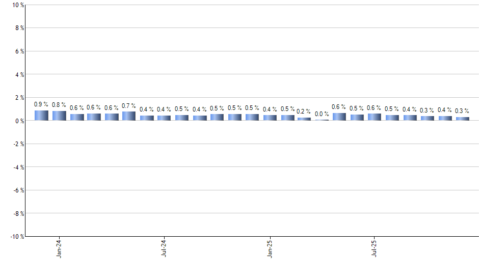SPGM monthly returns chart