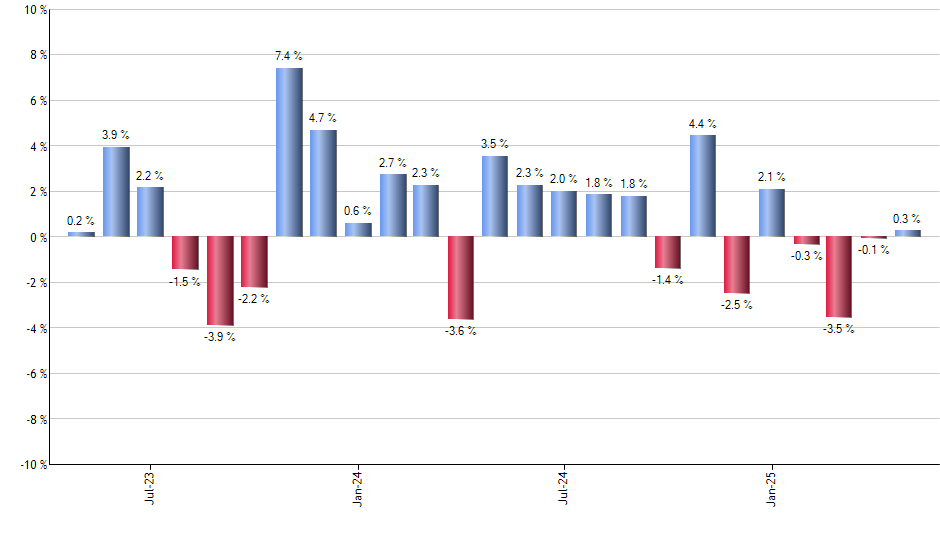 BRKU monthly returns chart
