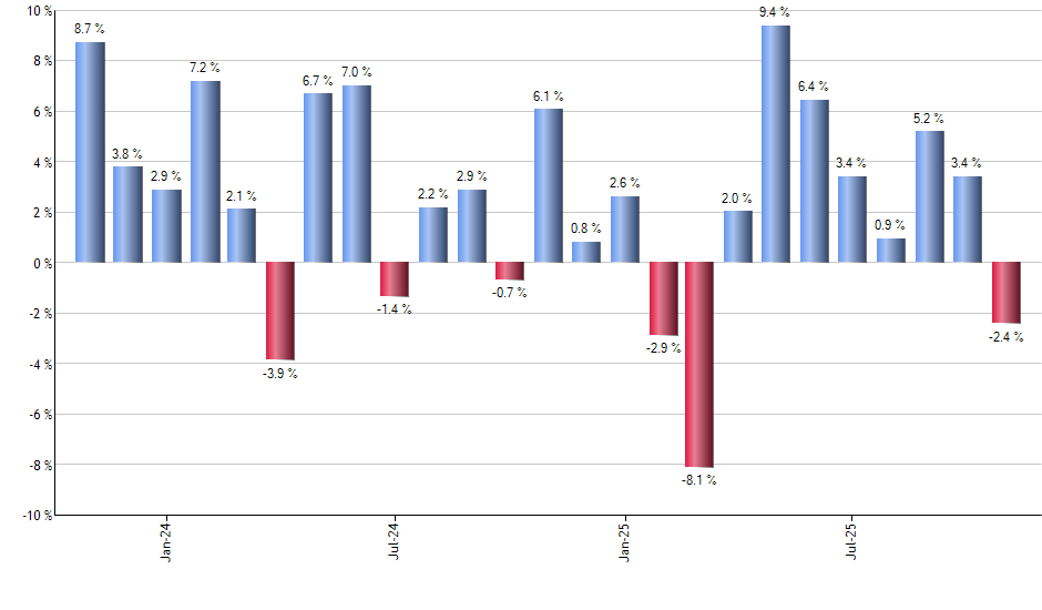 PFIX monthly returns chart