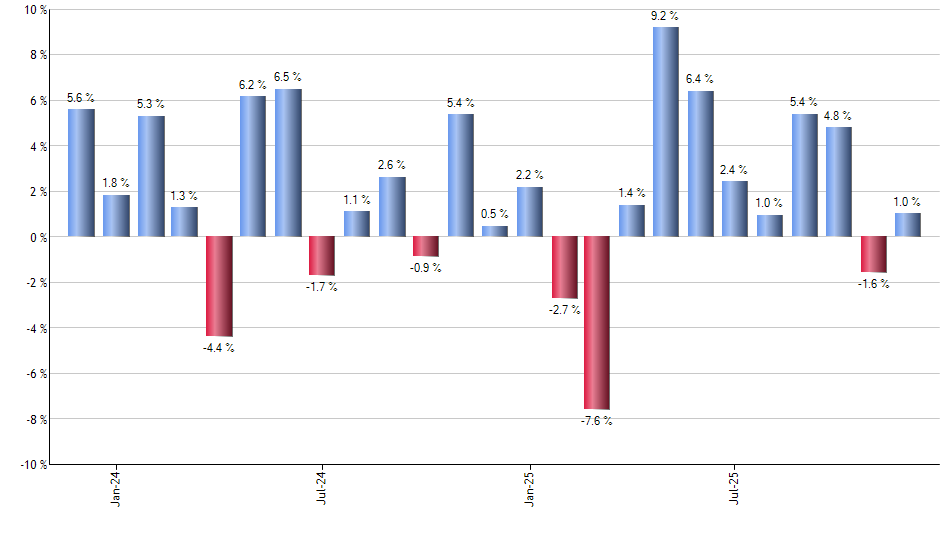 CRPT monthly returns chart