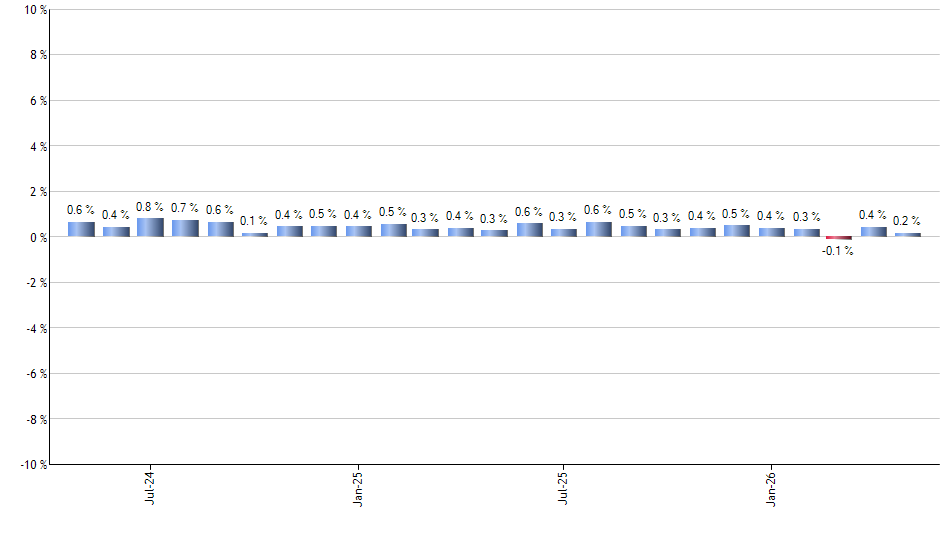 PHO monthly returns chart