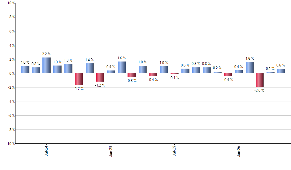 VOX monthly returns chart