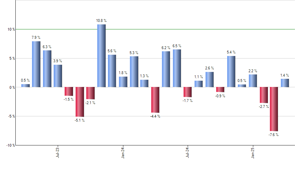 JD monthly returns chart