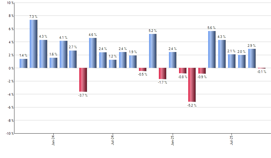 JVAL monthly returns chart