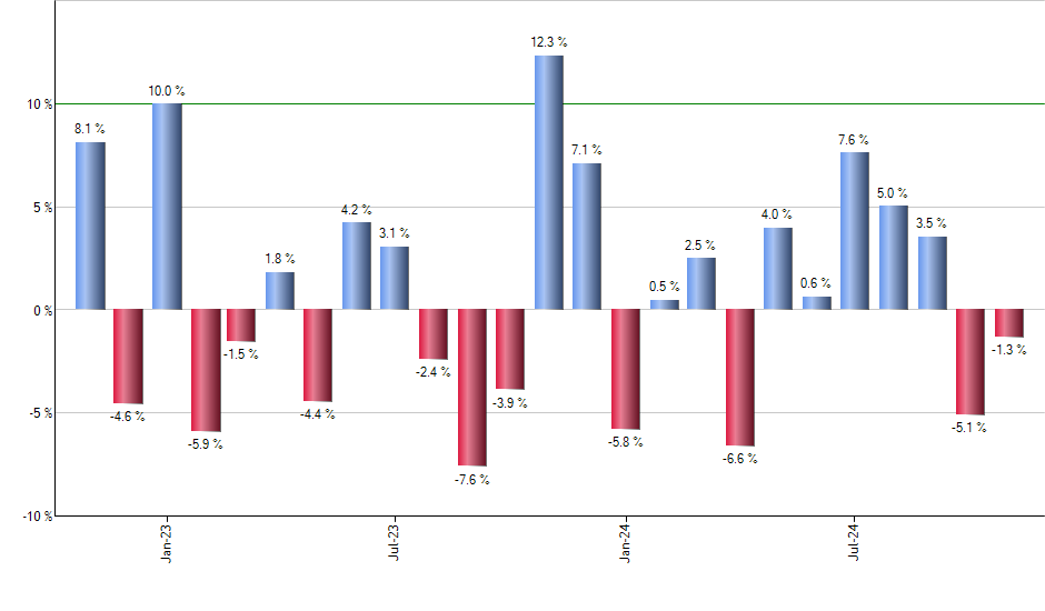 INCO monthly returns chart