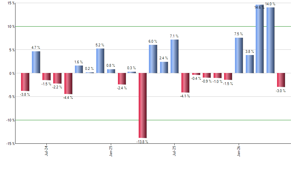 DLN monthly returns chart