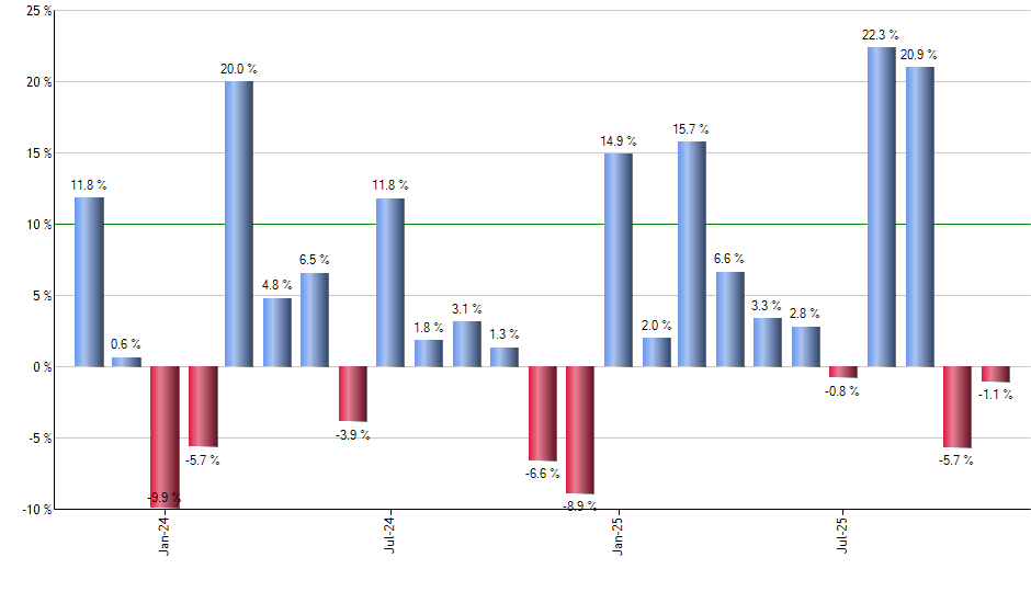 TMUS monthly returns chart