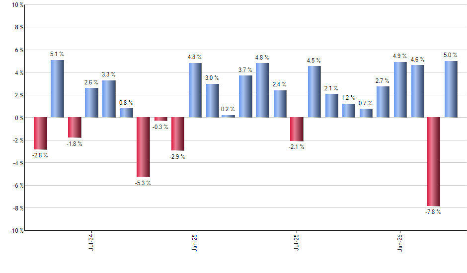 FNDC monthly returns chart