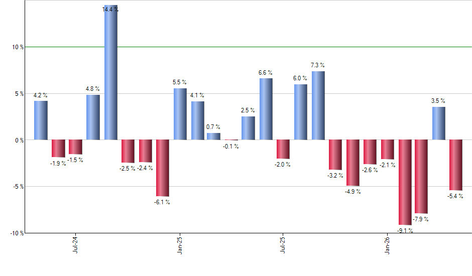 DG monthly returns chart
