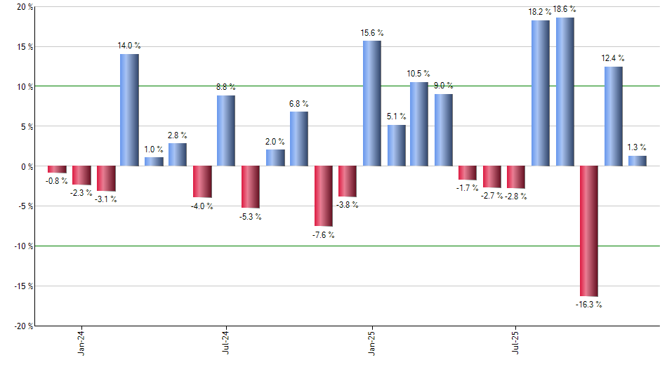 BLOK monthly returns chart