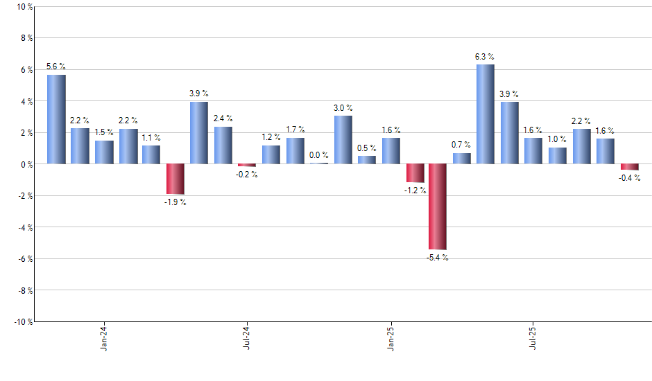 TQQQ monthly returns chart