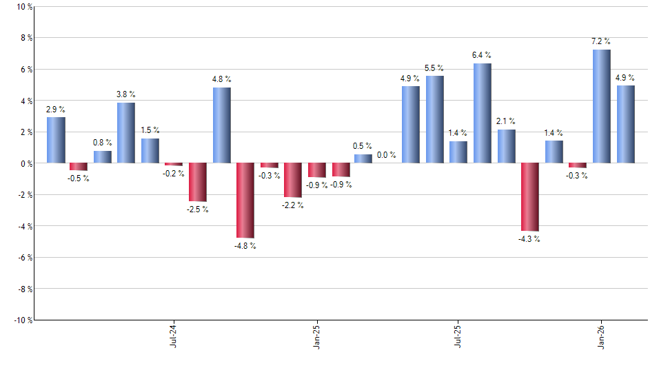 AZN monthly returns chart