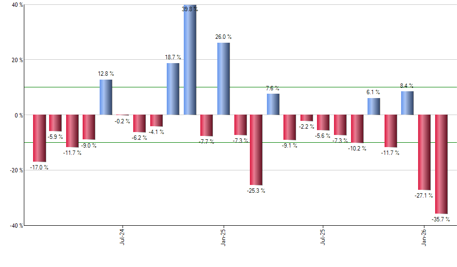 KDP monthly returns chart