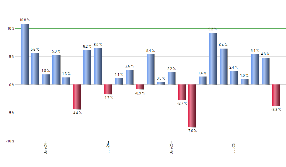 IBIT monthly returns chart