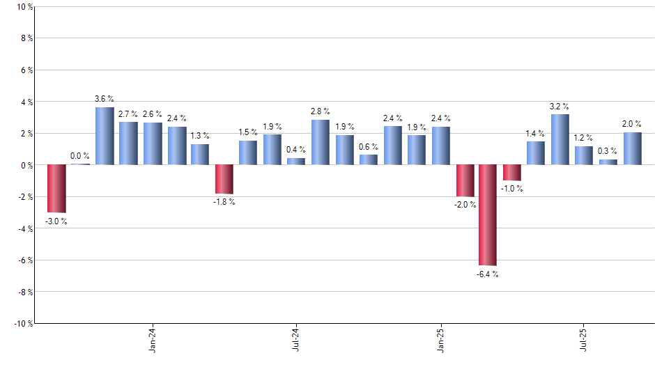 ALD monthly returns chart