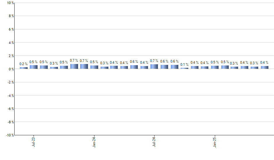 QTEC monthly returns chart