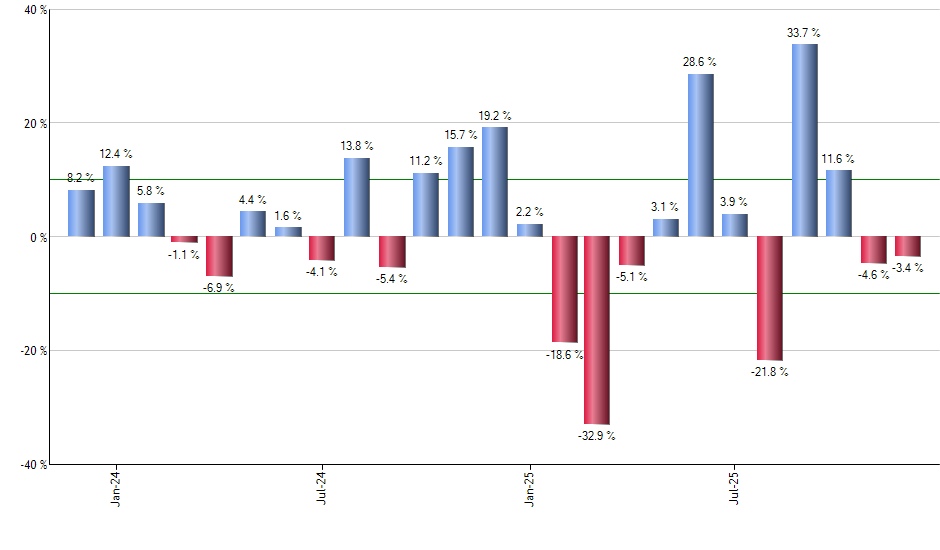 SBUX monthly returns chart