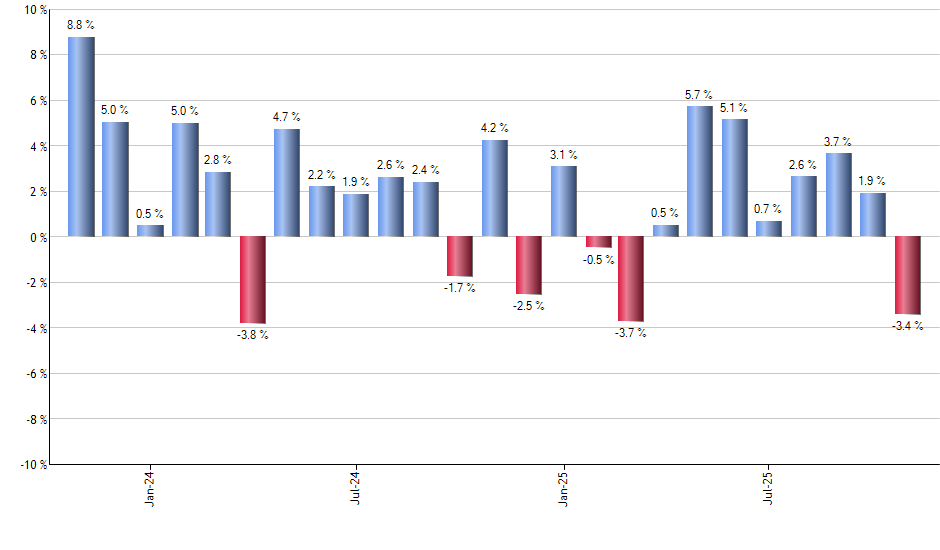 BLK monthly returns chart