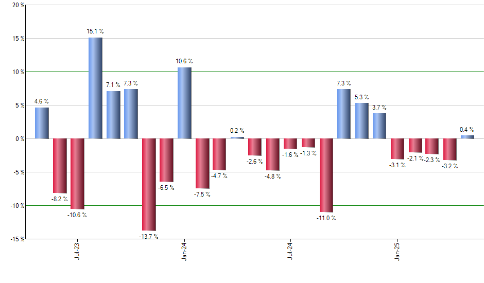 SCHX monthly returns chart