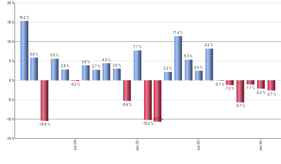 CSD monthly returns chart
