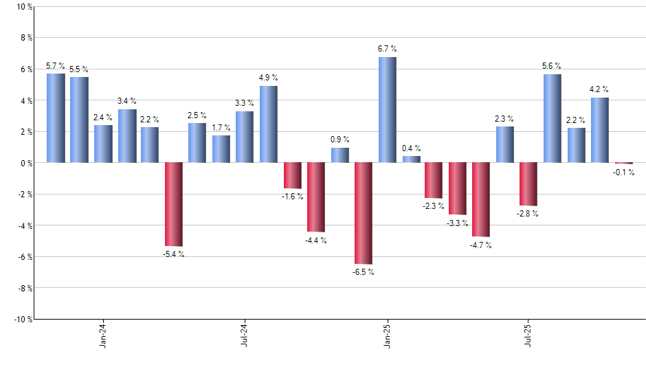 VCSH monthly returns chart
