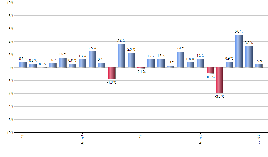 EWU monthly returns chart