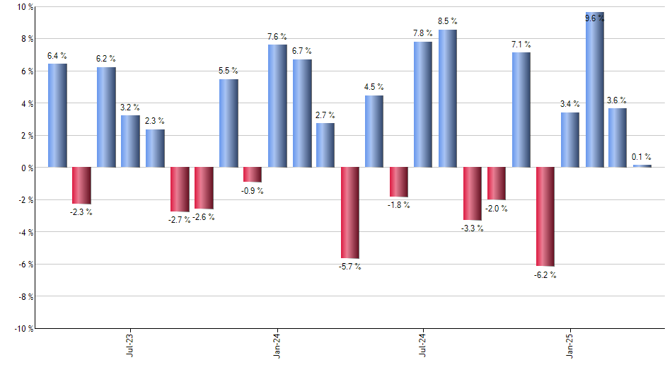 PRFZ monthly returns chart