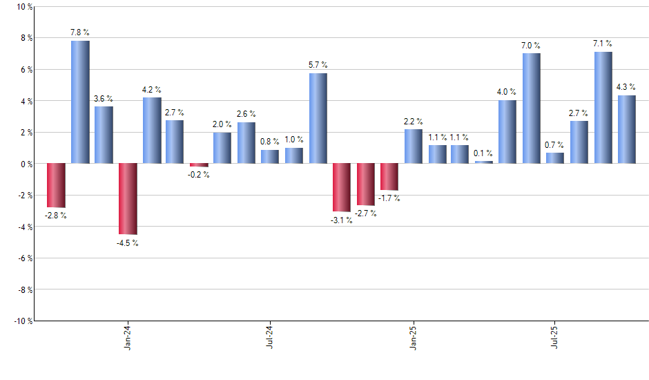XOP monthly returns chart