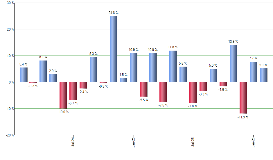 SYK monthly returns chart