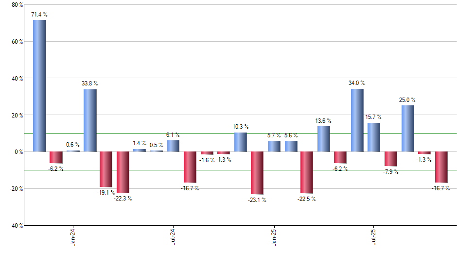 GDE monthly returns chart
