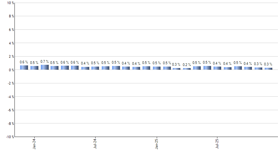 GSST monthly returns chart