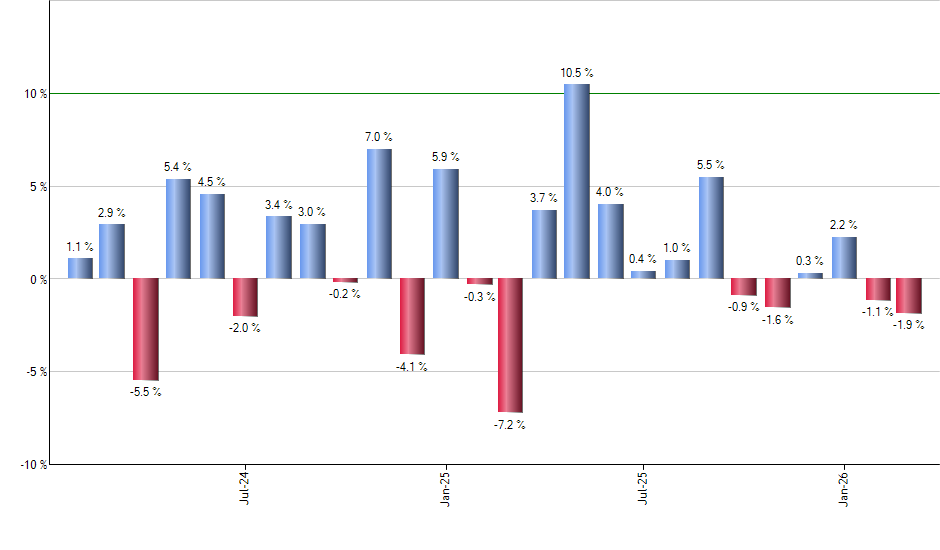 DFAI monthly returns chart