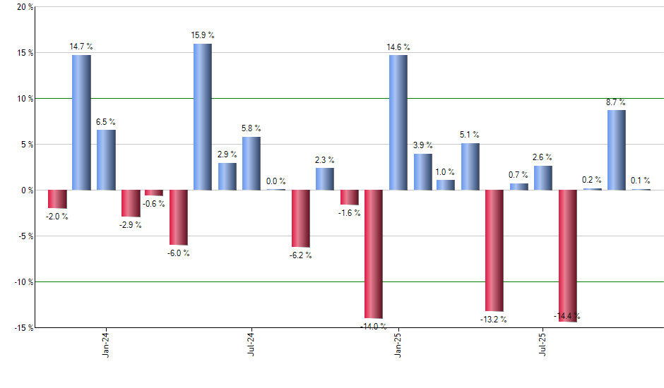 ILCB monthly returns chart