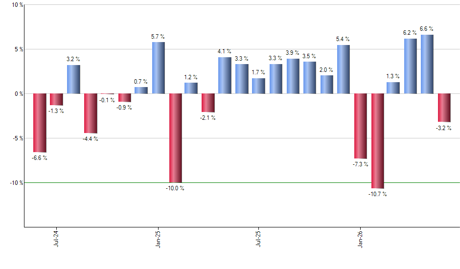UXAP monthly returns chart